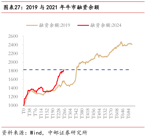 如何才能2019 与 2021 年牛市融资余额
