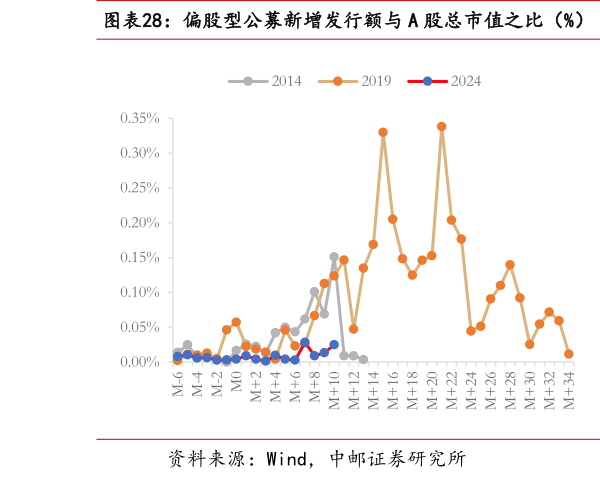 咨询下各位偏股型公募新增发行额与 A 股总市值之比（%）  存量主动偏股基金的赎回份额（亿）
