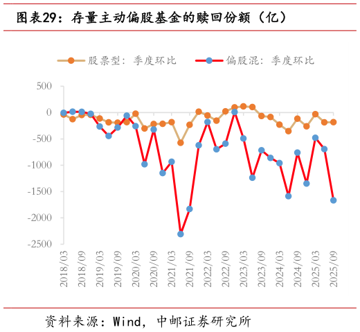 如何看待存量主动偏股基金的赎回份额（亿）