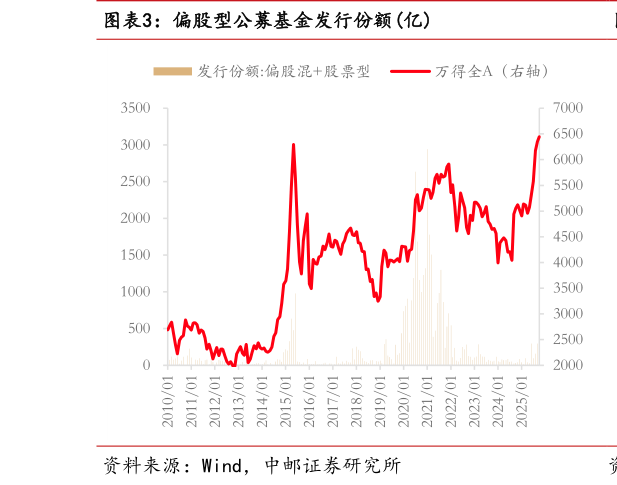如何了解偏股型公募基金发行份额亿
