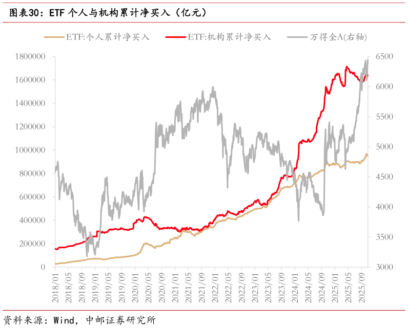 请问一下ETF 个人与机构累计净买入（亿元）