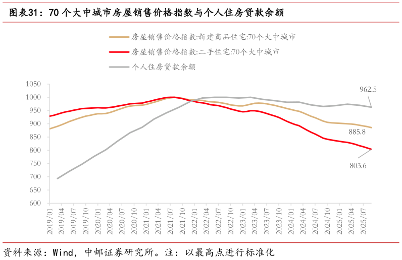 咨询大家70 个大中城市房屋销售价格指数与个人住房贷款余额