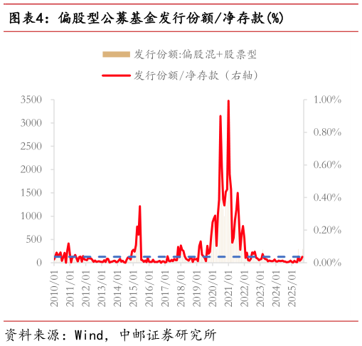 我想了解一下偏股型公募基金发行份额净存款%