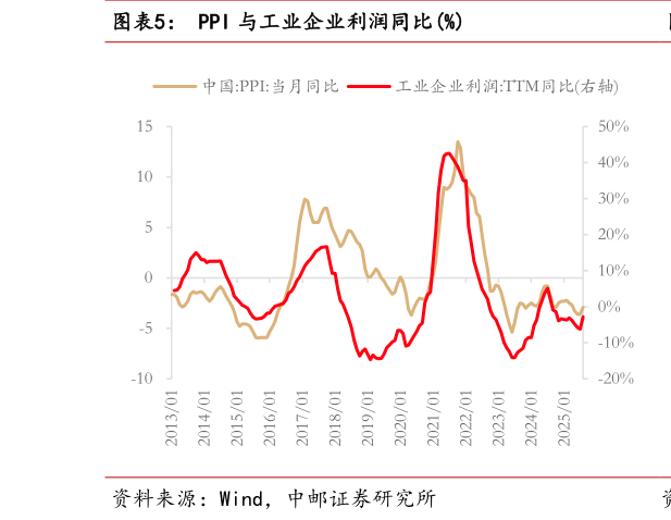 如何才能PPI 与工业企业利润同比%