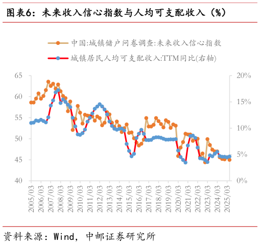 如何解释未来收入信心指数与人均可支配收入（%）
