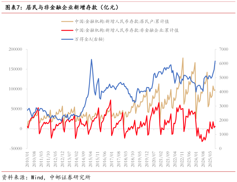 咨询下各位居民与非金融企业新增存款（亿元）