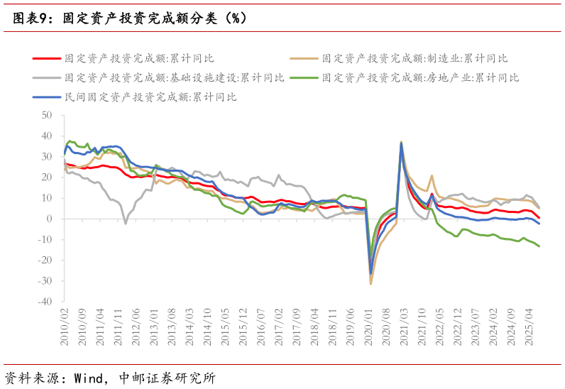 咨询下各位固定资产投资完成额分类（%）