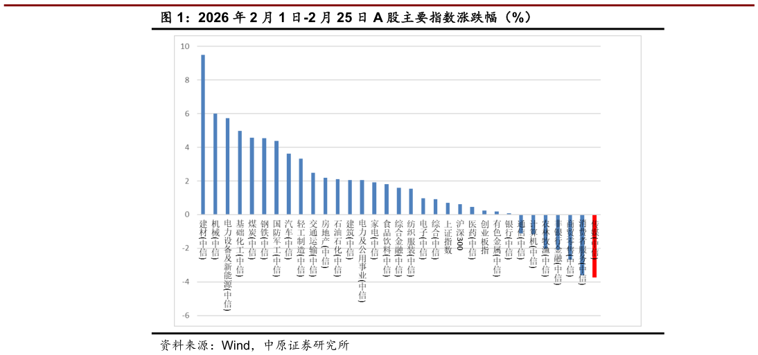 各位网友请教一下2026 年 2 月 1 日-2 月 25 日 A 股主要指数涨跌幅(%)?