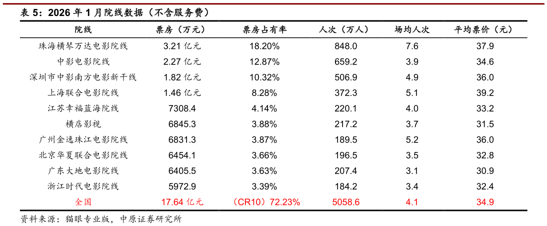 各位网友请教一下2026 年 1 月院线数据(不含服务费)?