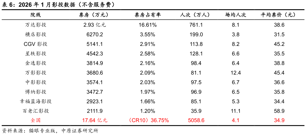 如何解释2026 年 1 月影投数据(不含服务费)?