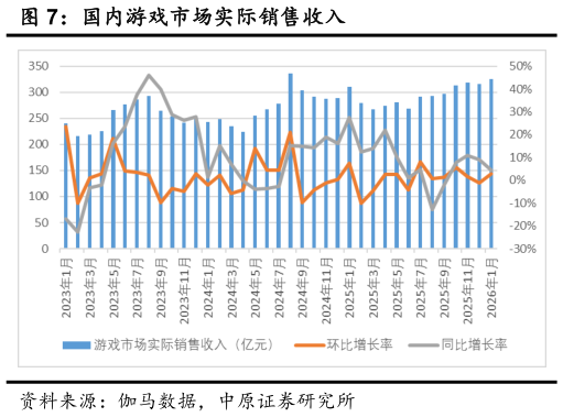 怎样理解国内游戏市场实际销售收入?
