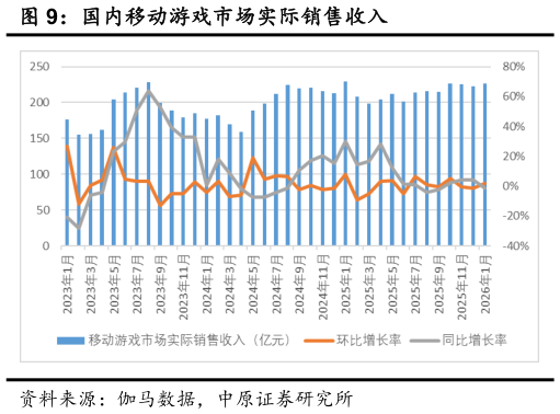 各位网友请教一下国内移动游戏市场实际销售收入?