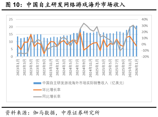 我想了解一下中国自主研发网络游戏海外市场收入?