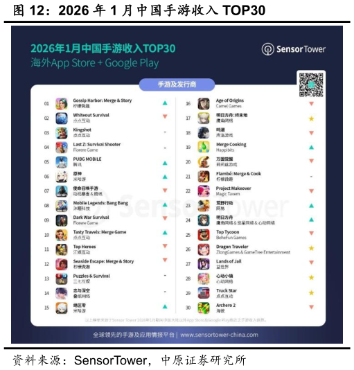 一起讨论下2026 年 1 月中国手游收入 TOP30?
