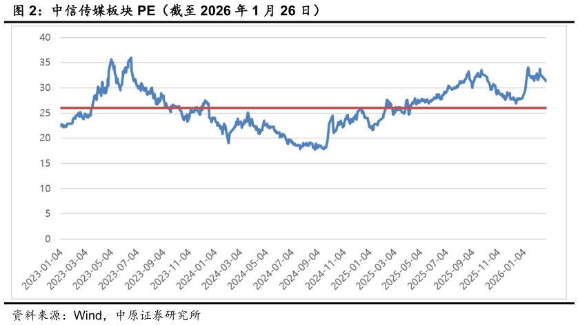 如何了解中信传媒板块 PE(截至 2026 年 1 月 26 日)?