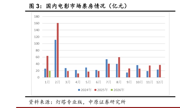 谁能回答国内电影市场票房情况(亿元)?