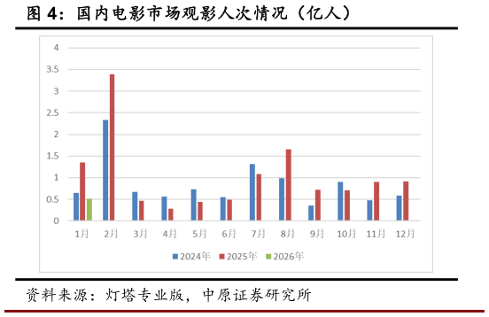 想问下各位网友国内电影市场观影人次情况(亿人)?