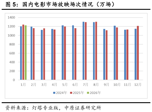 各位网友请教一下国内电影市场放映场次情况(万场)?