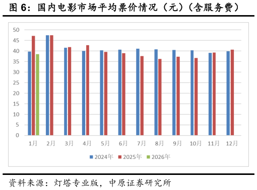 各位网友请教一下国内电影市场平均票价情况(元)(含服务费)?