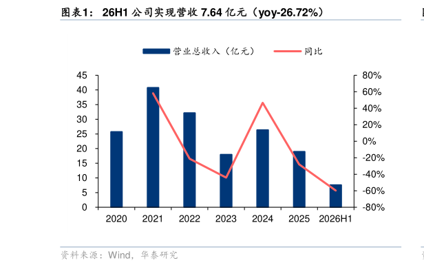 如何解释26H1 公司实现营收 7.64 亿元（yoy-26.72%）?
