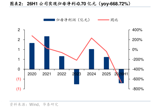 谁知道26H1 公司实现归母净利-0.70 亿元（yoy-668.72%）?