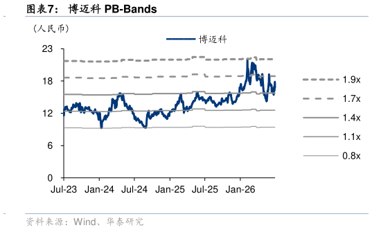 如何解释博迈科 PB-Bands?
