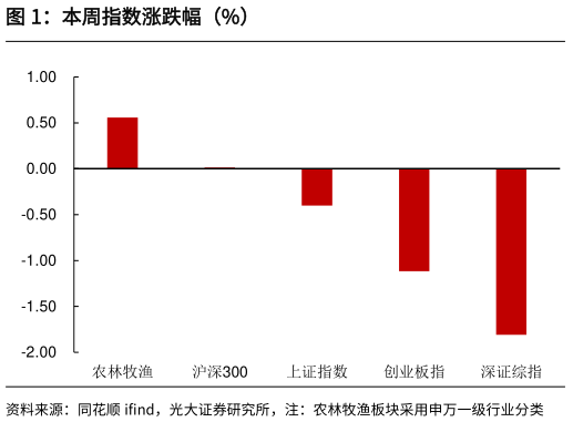 咨询大家本周指数涨跌幅(%)?
