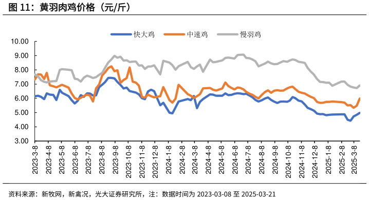 咨询下各位黄羽肉鸡价格(元斤)?
