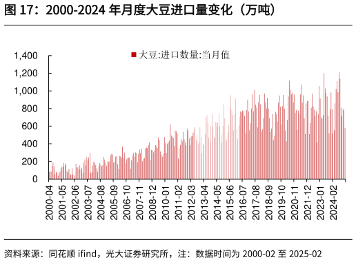 如何看待2000-2024 年月度大豆进口量变化(万吨)?