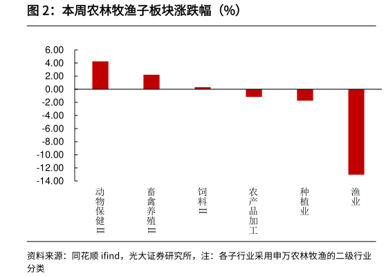 我想了解一下本周农林牧渔子板块涨跌幅(%)?