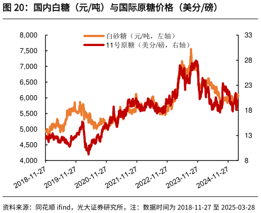 请问一下国内白糖(元吨)与国际原糖价格(美分磅)?