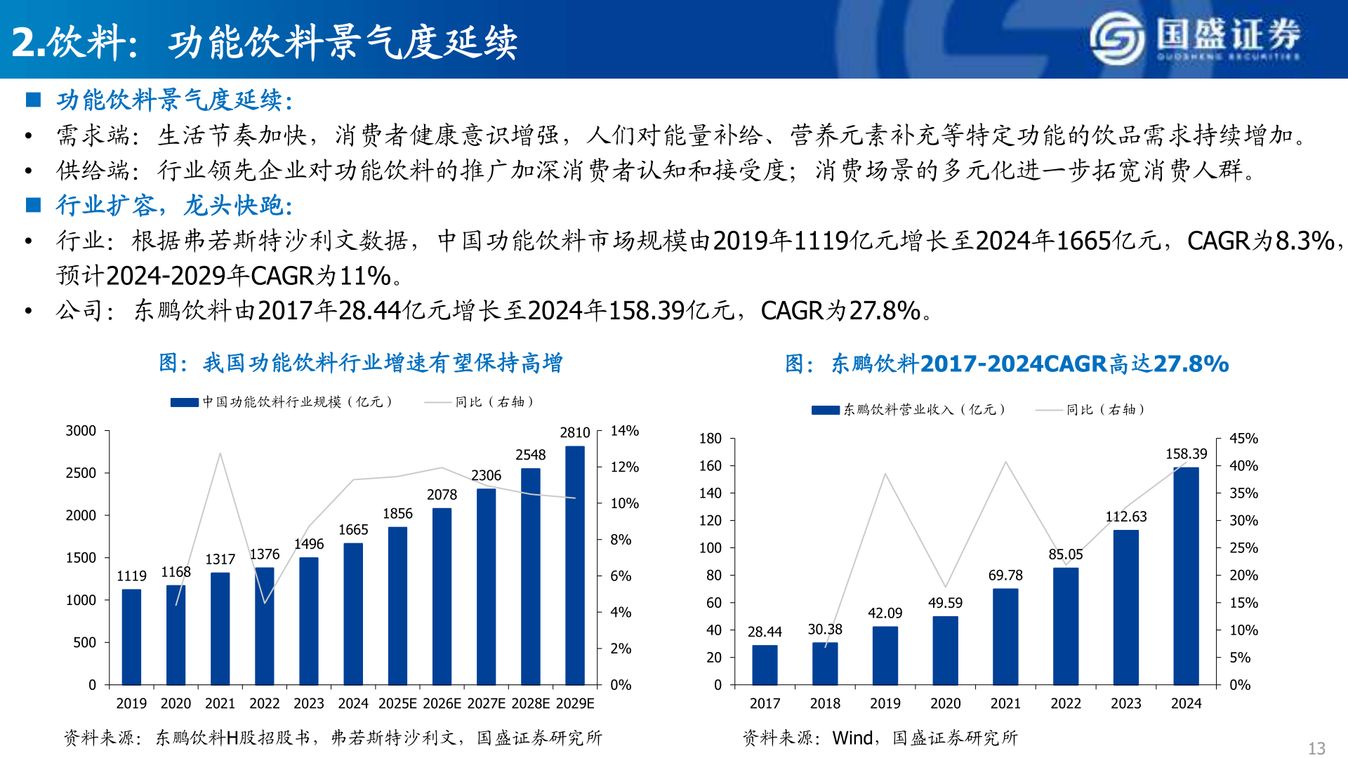 咨询下各位2.饮料：功能饮料景气度延续