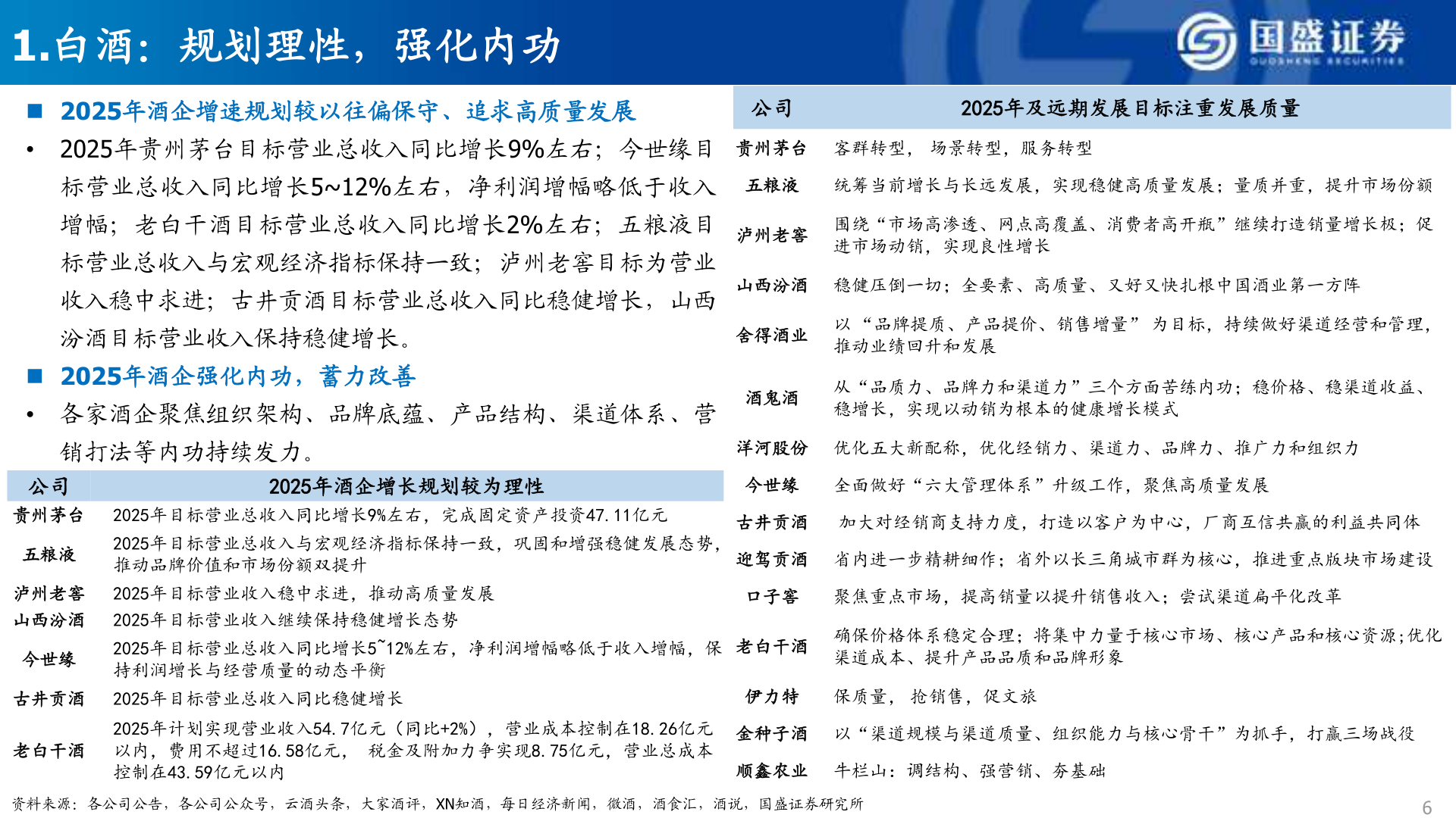 谁能回答1.白酒：规划理性，强化内功