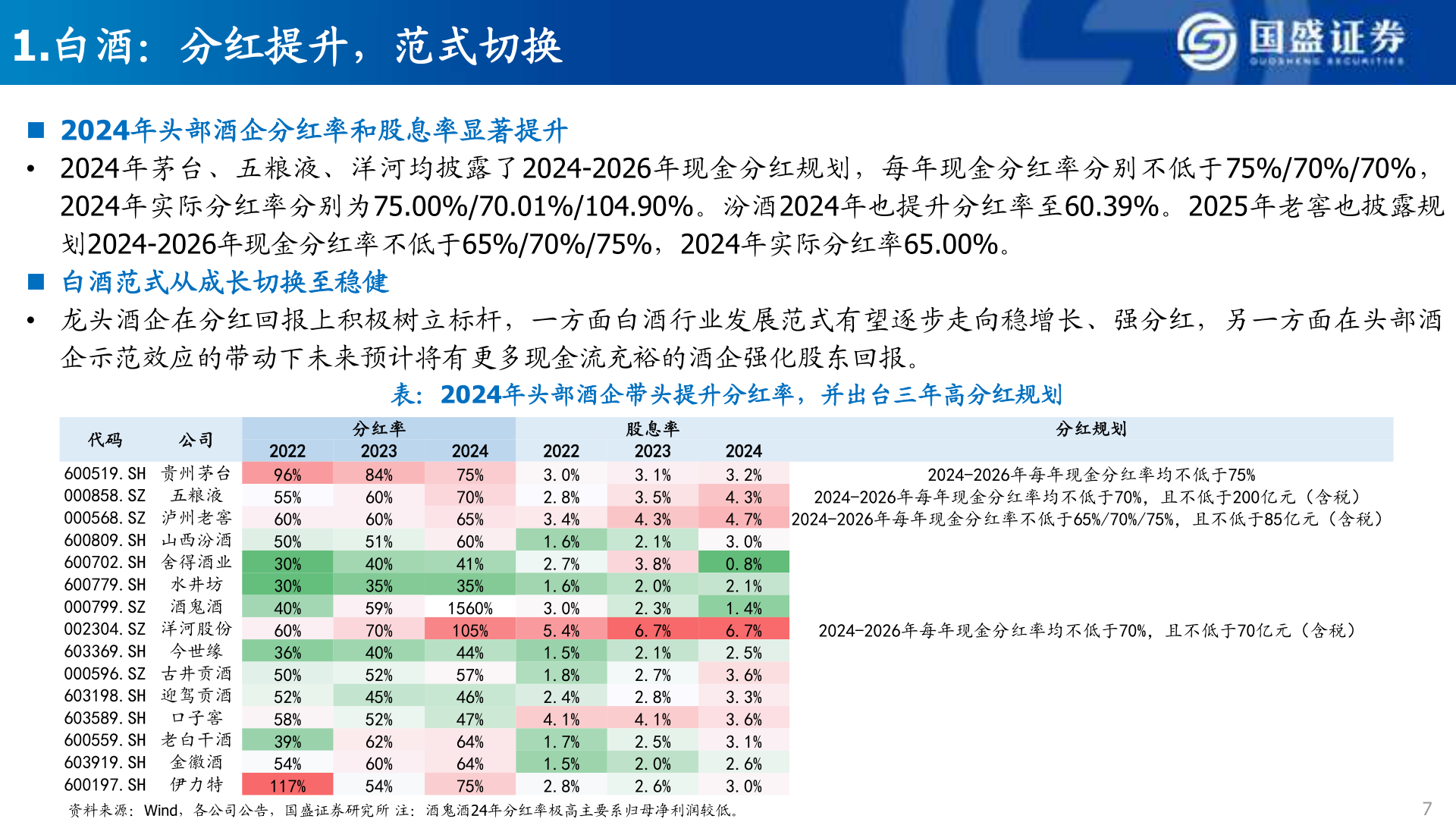 咨询下各位1.白酒：分红提升，范式切换