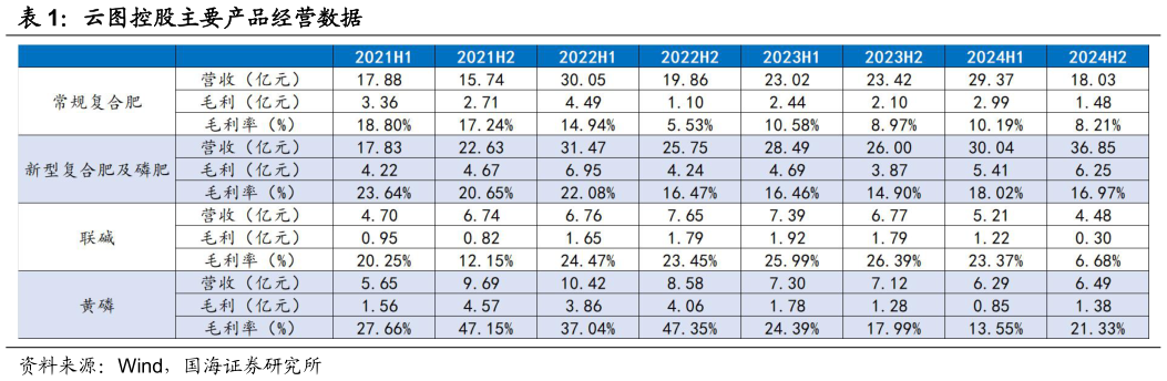 如何了解云图控股主要产品经营数据