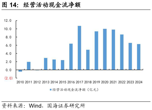 谁知道经营活动现金流净额