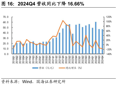 你知道2024Q4 营收同比下降 16.66%