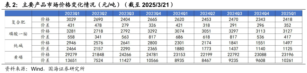 想关注一下主要产品市场价格变化情况（元吨）（截至 2025321）