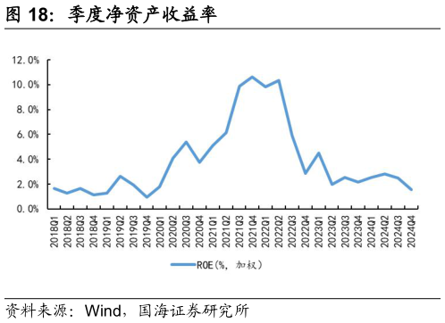 请问一下季度净资产收益率