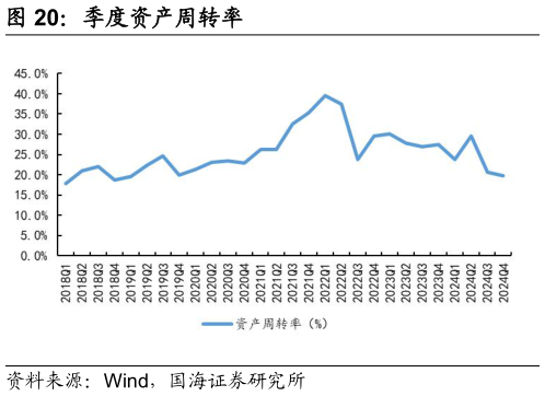 谁能回答季度资产周转率