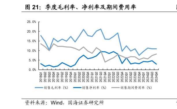谁能回答季度毛利率、净利率及期间费用率