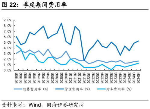 如何才能季度期间费用率