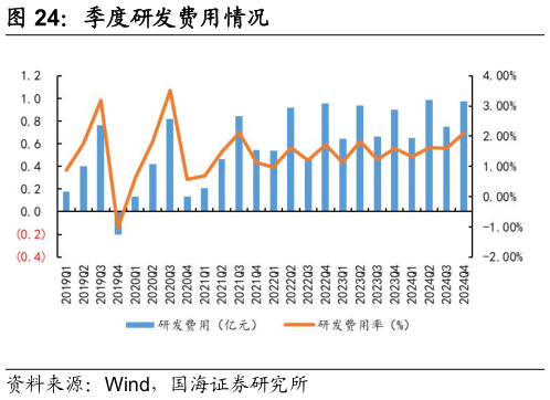 你知道季度研发费用情况