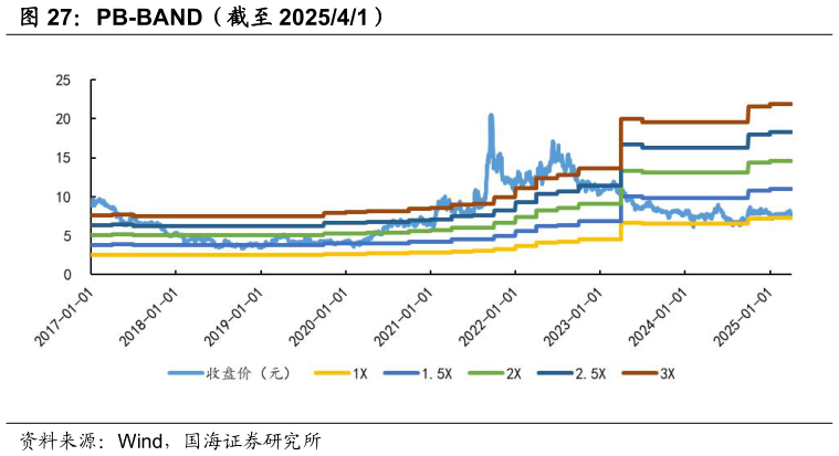 我想了解一下PB-BAND（截至 202541）