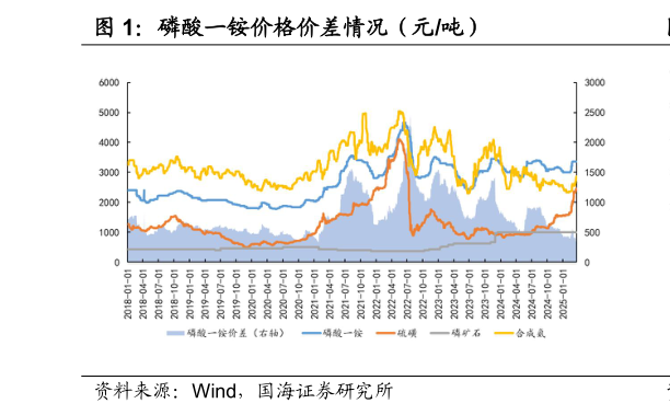 想关注一下磷酸一铵价格价差情况（元吨）