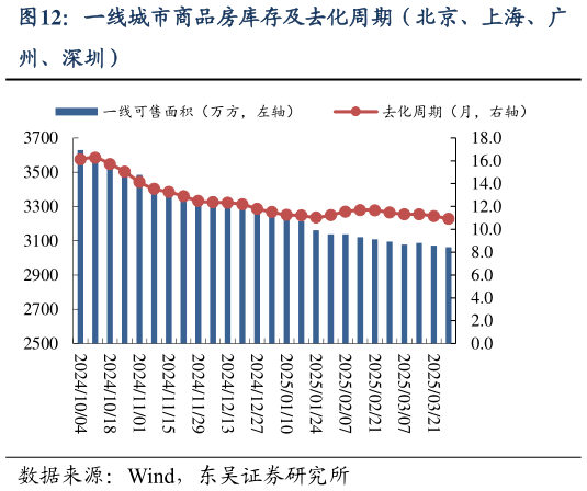 如何才能一线城市商品房库存及去化周期(北京、上海、广?