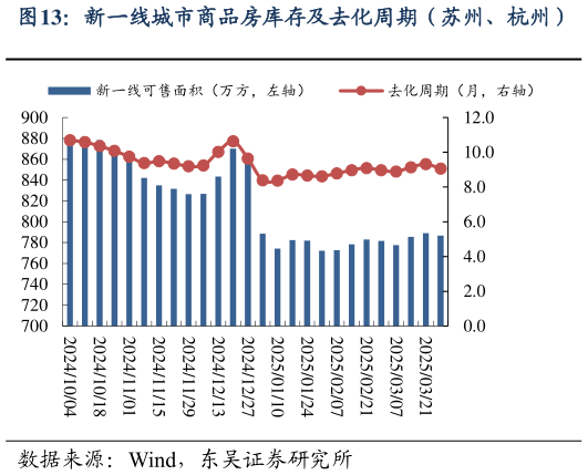 想问下各位网友新一线城市商品房库存及去化周期(苏州、杭州)?