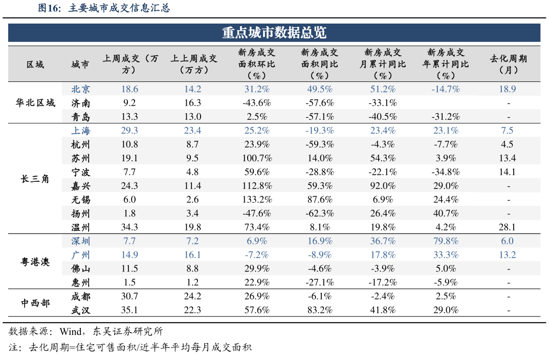 各位网友请教一下主要城市成交信息汇总 二线城市商品房库存及去化周期(宁波、福州、厦三四线城市商品房库存及去化周期(莆田、温州等)?