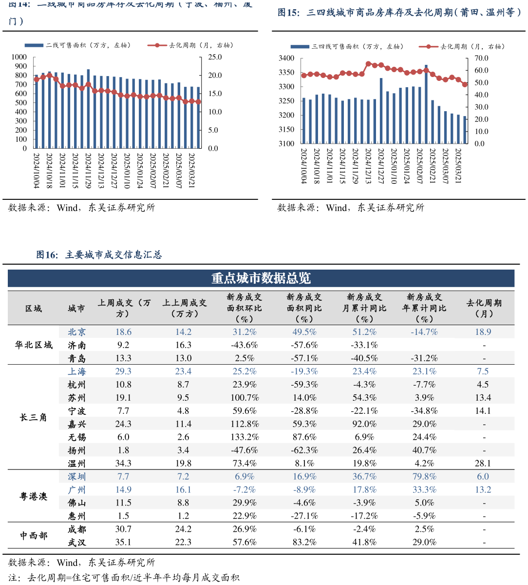 如何了解二线城市商品房库存及去化周期(宁波、福州、厦三四线城市商品房库存及去化周期(莆田、温州等)?