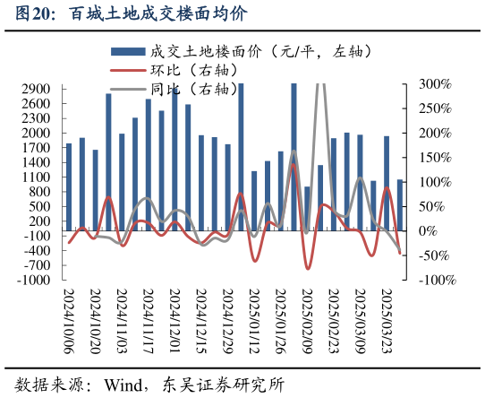 咨询大家百城土地成交楼面均价?